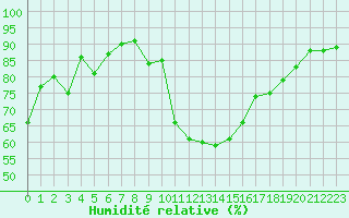 Courbe de l'humidit relative pour Lyon - Saint-Exupry (69)