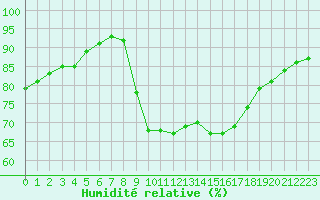 Courbe de l'humidit relative pour Saint-Brevin (44)