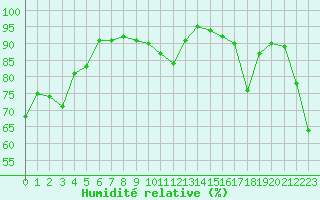Courbe de l'humidit relative pour Ploumanac'h (22)