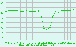 Courbe de l'humidit relative pour Hohrod (68)
