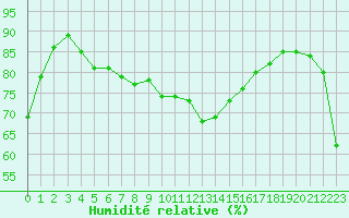 Courbe de l'humidit relative pour Cap Corse (2B)