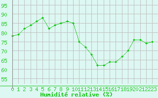Courbe de l'humidit relative pour Amiens - Dury (80)