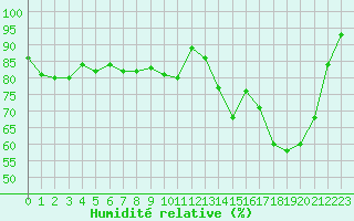 Courbe de l'humidit relative pour Luxeuil (70)