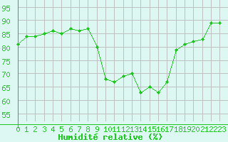 Courbe de l'humidit relative pour Ile de Groix (56)