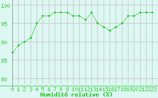 Courbe de l'humidit relative pour Belfort-Dorans (90)