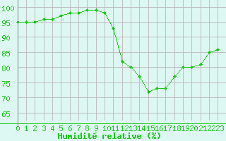 Courbe de l'humidit relative pour Le Touquet (62)
