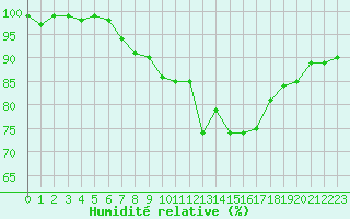 Courbe de l'humidit relative pour Forceville (80)