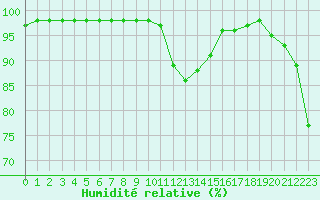 Courbe de l'humidit relative pour Brest (29)