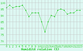 Courbe de l'humidit relative pour Ploudalmezeau (29)