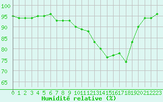 Courbe de l'humidit relative pour Mont-de-Marsan (40)