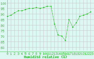 Courbe de l'humidit relative pour Bussy (60)
