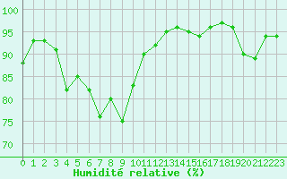 Courbe de l'humidit relative pour Chambry / Aix-Les-Bains (73)