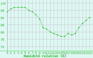 Courbe de l'humidit relative pour Le Talut - Belle-Ile (56)