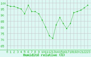 Courbe de l'humidit relative pour Rodez (12)