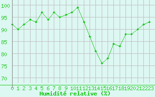 Courbe de l'humidit relative pour Gurande (44)