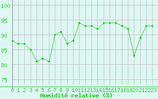 Courbe de l'humidit relative pour Saint-Girons (09)
