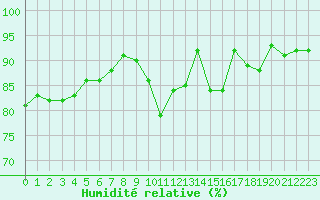 Courbe de l'humidit relative pour Dinard (35)