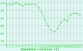 Courbe de l'humidit relative pour Chteau-Chinon (58)