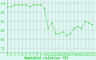 Courbe de l'humidit relative pour Blois (41)