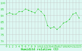 Courbe de l'humidit relative pour Treize-Vents (85)