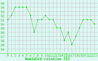 Courbe de l'humidit relative pour Bourg-en-Bresse (01)