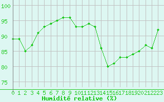 Courbe de l'humidit relative pour Engins (38)