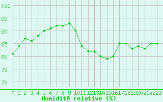 Courbe de l'humidit relative pour Millau (12)