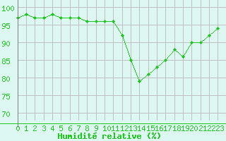 Courbe de l'humidit relative pour Dolembreux (Be)