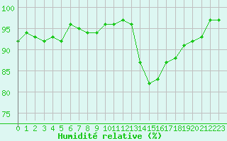 Courbe de l'humidit relative pour Gurande (44)