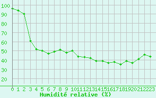 Courbe de l'humidit relative pour Ile du Levant (83)