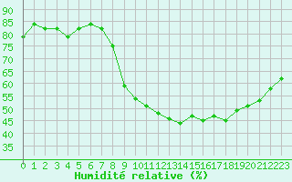 Courbe de l'humidit relative pour Les Pennes-Mirabeau (13)