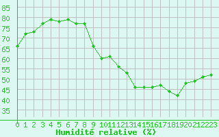 Courbe de l'humidit relative pour Puissalicon (34)