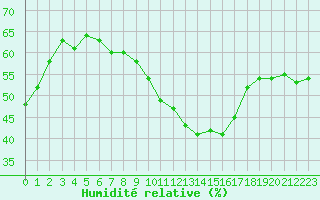 Courbe de l'humidit relative pour Carpentras (84)