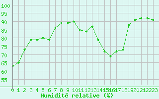 Courbe de l'humidit relative pour Albi (81)