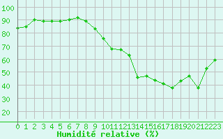 Courbe de l'humidit relative pour La Baeza (Esp)