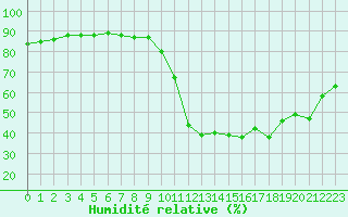 Courbe de l'humidit relative pour Le Vigan (30)