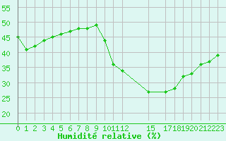 Courbe de l'humidit relative pour Perpignan Moulin  Vent (66)