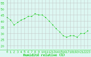 Courbe de l'humidit relative pour Rochegude (26)