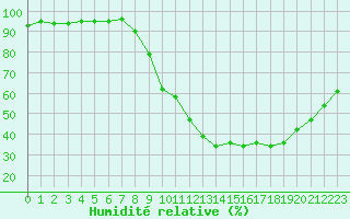 Courbe de l'humidit relative pour Lyon - Bron (69)