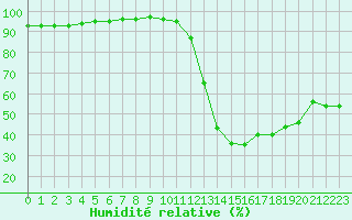 Courbe de l'humidit relative pour Carpentras (84)