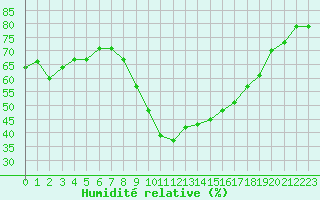 Courbe de l'humidit relative pour Vias (34)