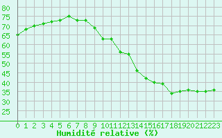 Courbe de l'humidit relative pour Saint-Martial-de-Vitaterne (17)