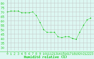 Courbe de l'humidit relative pour Formigures (66)