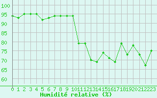Courbe de l'humidit relative pour Cannes (06)