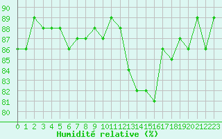 Courbe de l'humidit relative pour Saclas (91)
