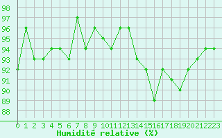 Courbe de l'humidit relative pour Cernay (86)