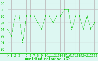 Courbe de l'humidit relative pour Saint-Philbert-de-Grand-Lieu (44)