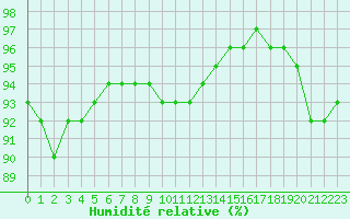 Courbe de l'humidit relative pour Abbeville (80)