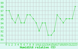 Courbe de l'humidit relative pour Valleroy (54)