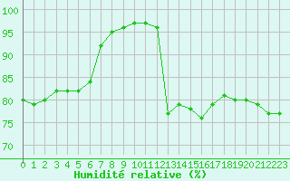 Courbe de l'humidit relative pour Lanvoc (29)